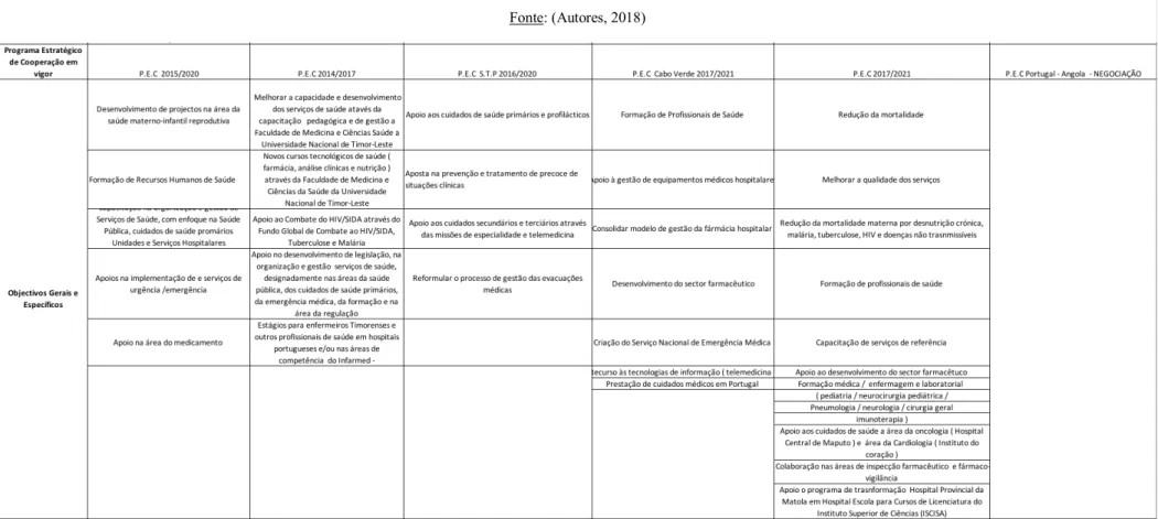 Tabela 2 – Tabela Resumo dos acordos de CTM e PEC  Fonte: (Autores, 2018) 