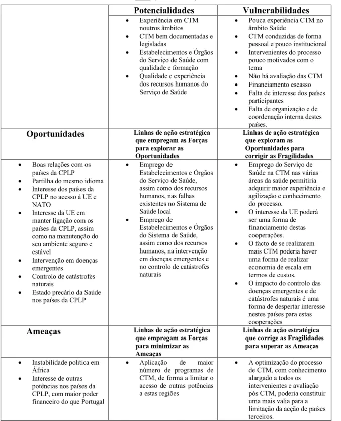 Tabela 3 – Matriz de Análise FOFA  Fonte: (Autores, 2018)  Potencialidades   Vulnerabilidades  •  Experiência em CTM  noutros âmbitos  •  CTM bem documentadas e  legisladas  •  Estabelecimentos e Órgãos  do Serviço de Saúde com  qualidade e formação 
