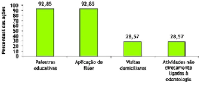 FIGURA 1: Percentual das ações de Promoção de Saúde realizadas  nos espaços extra‐clínica pelas Equipes de Saúde Bucal em Sobral,  Ceará, 2003