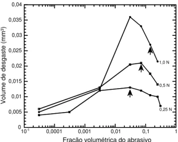 Figura 2.14: Volume de desgaste após 30 m de deslizamento em função da concentração de  abrasivo e carga aplicada