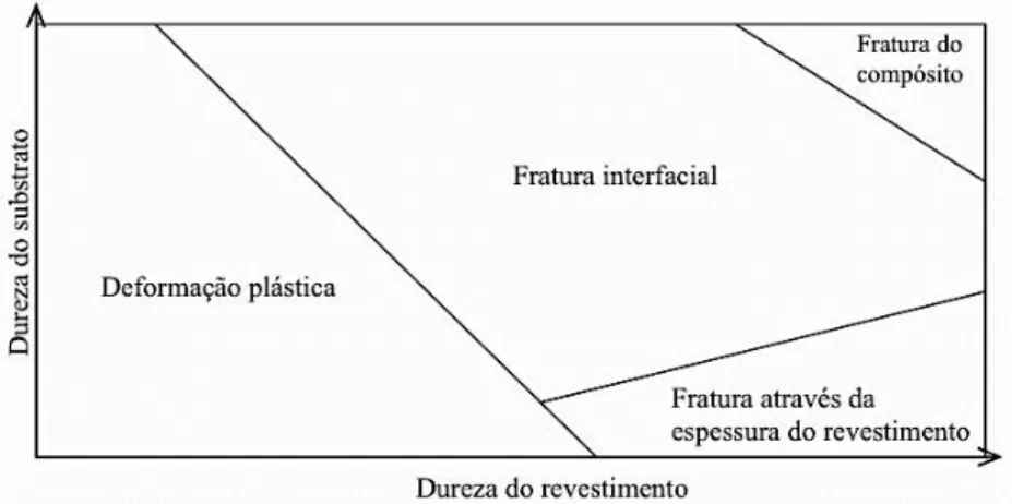 Figura 2.24: Representação esquemática dos modos de falha dominante na esclerometria em  função da dureza do revestimento e do substrato (BULL; BERASETEGUI, 2006)