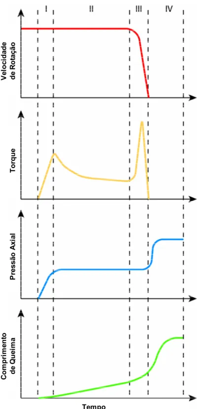Figura 2.3: Fases da soldagem por atrito em relação aos parâmetros de processo (MEYER,  2004)