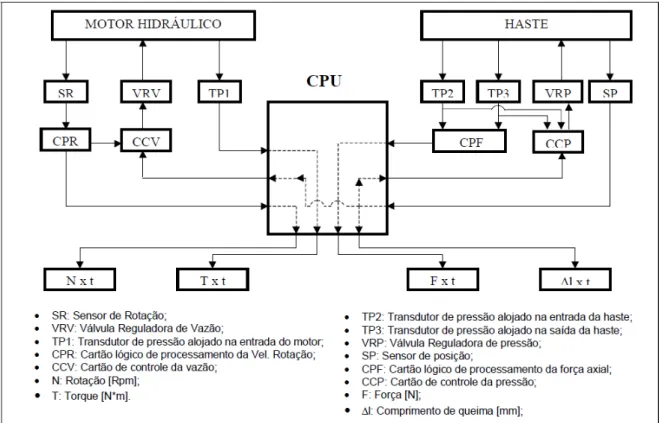 Figura 3.3: Fluxo de informações dos sinais analógicos de controle e monitoração das  variáveis do processo (SOUZA, 2006)