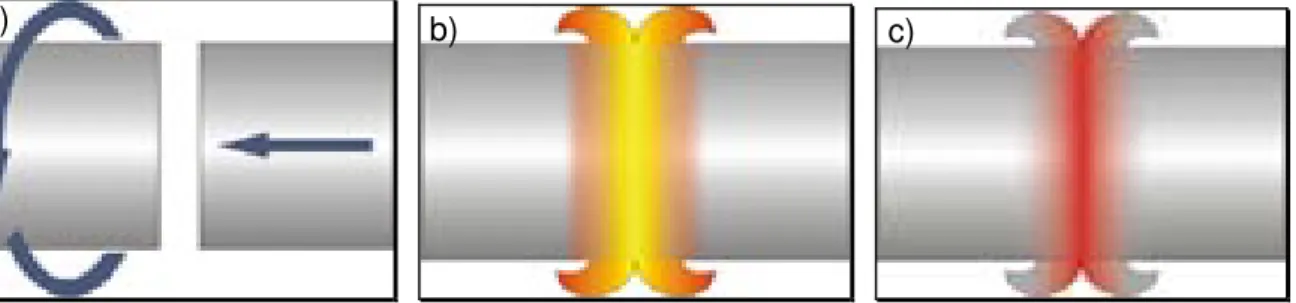 Figura 2.1: Etapas do processo de soldagem por atrito (a) Etapa de aceleração radial e avanço; 