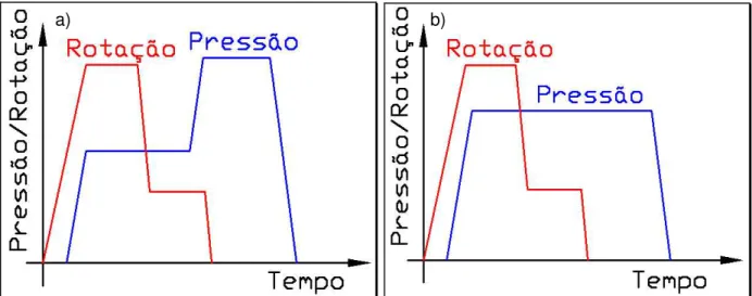 Figura 2.5: Ciclos do processo com mais de um estágio. a) Força e rotação variam ao longo do  processo; b) apenas a rotação varia ao longo do processo