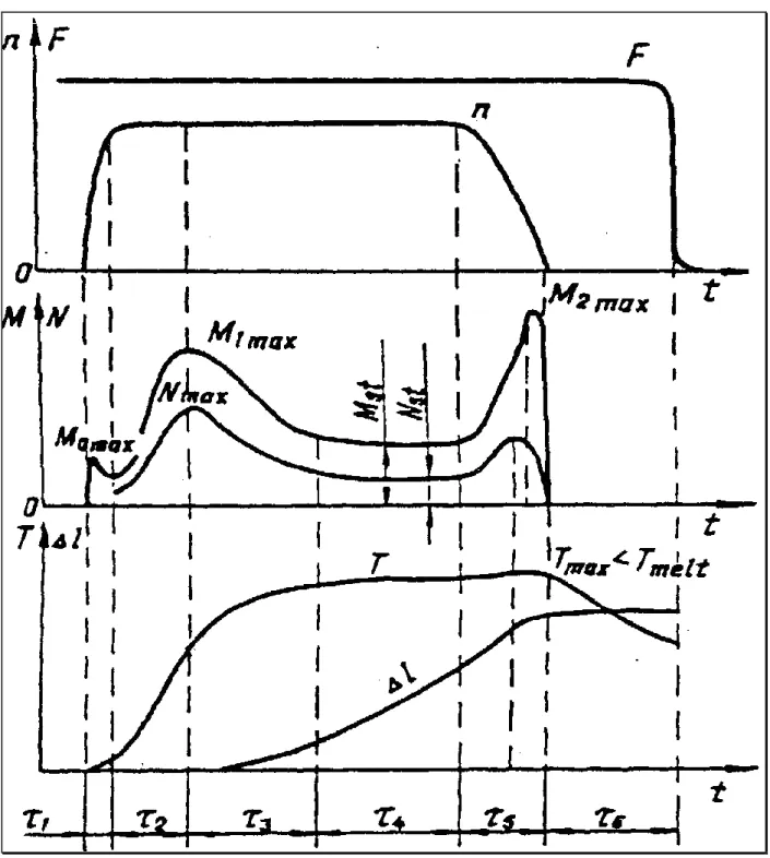 Figura 2.6: Variação das variáveis: Força (F), Rotação (n), Torque (M), Potência consumida  (N), Temperatura (T) e comprimento de queima (∆l) ao longo das fases do processo de  soldagem por atrito (Lebedev and Chernenko, 1992)