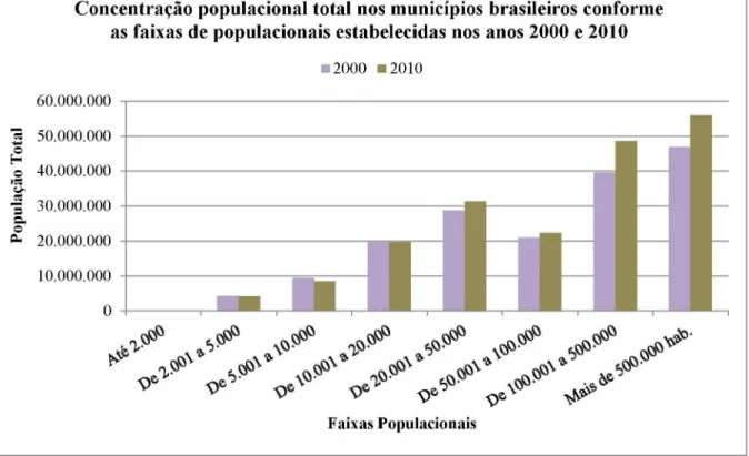 Gráfico  02:  Concentração  populacional  total  nos  municípios  brasileiros  conforme  as  faixas  populacionais estabelecidas pelo IBGE nos anos 2000 e 2010.