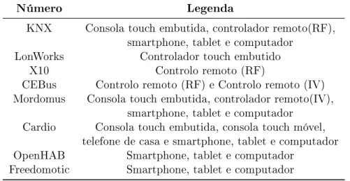 Tabela 2.1: Tabela com as soluções domóticas e as suas interfaces utilizadas