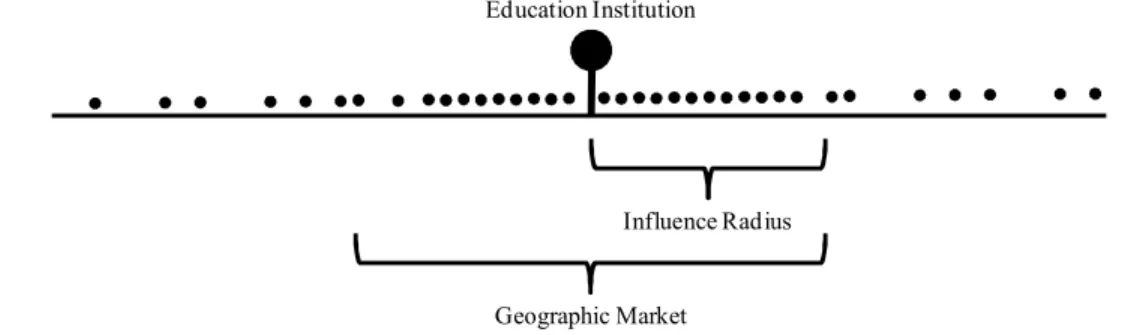Figure 2 – Graphical representation of the radius of influence methodology for defining the geographic market¹ 