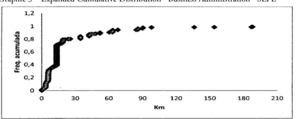 Graphic 3 – Expanded Cumulative Distribution - Business Administration - SEPL 