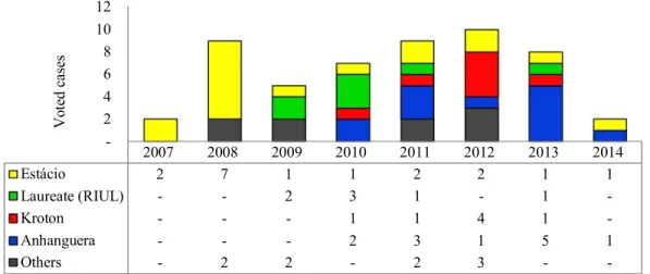 Figure 1 –Acquisition network of the 4 greatest private higher educational groups (cases analyzed and voted by  CADE; 2007-2013) 