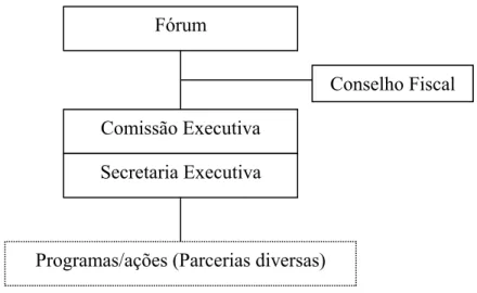 FIGURA 2.1 – Estrutura organizacional de referência para os CONSADs  FONTE: FRANCA (2003b)