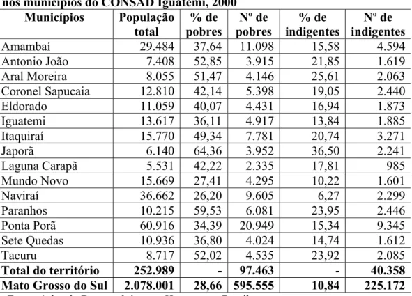 TABELA 3.1 – População total, percentual e número de pobres e indigentes  nos municípios do CONSAD Iguatemi, 2000 