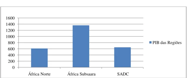 Gráfico 1 - PIB das Regiões do Continente Africano em 2012  (Milhões de US$)  