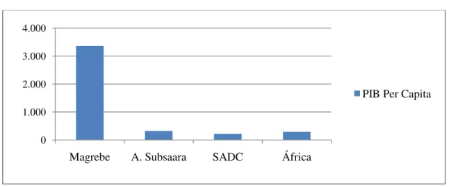 Gráfico 2 - PIB Per Capita das Regiões da África em 2012 