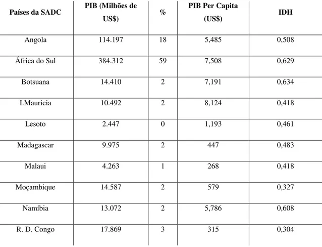 Tabela 6 – Peso Percentual da Contribuição do PIB para a Região da SADC 