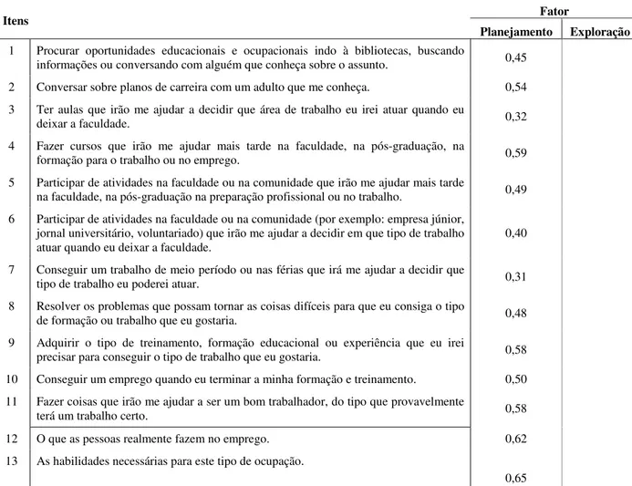 Tabela  7  -  Análise  dos  Eixos  Principais  (PAF)  com  rotação  Oblimim  (extração  de  dois  fatores) da Escala Combinada das Atitudes da Maturidade de Carreira - CDA (N= 318) 