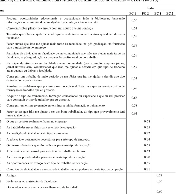 Tabela  8  -  Análise  dos  Eixos  Principais  (PAF)  com  rotação  Oblimim  (extração  de  quatro  fatores) da Escala Combinada das Atitudes da Maturidade de Carreira – CDA (N= 318)