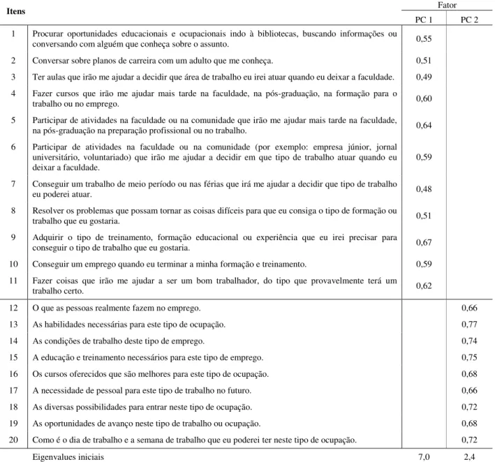 Tabela  10  -  Análise  dos  Eixos  Principais  (PAF)  com  rotação  Oblimim  da  Escala  Planejamento de Carreira (PC) - extração de dois fatores (N= 318)