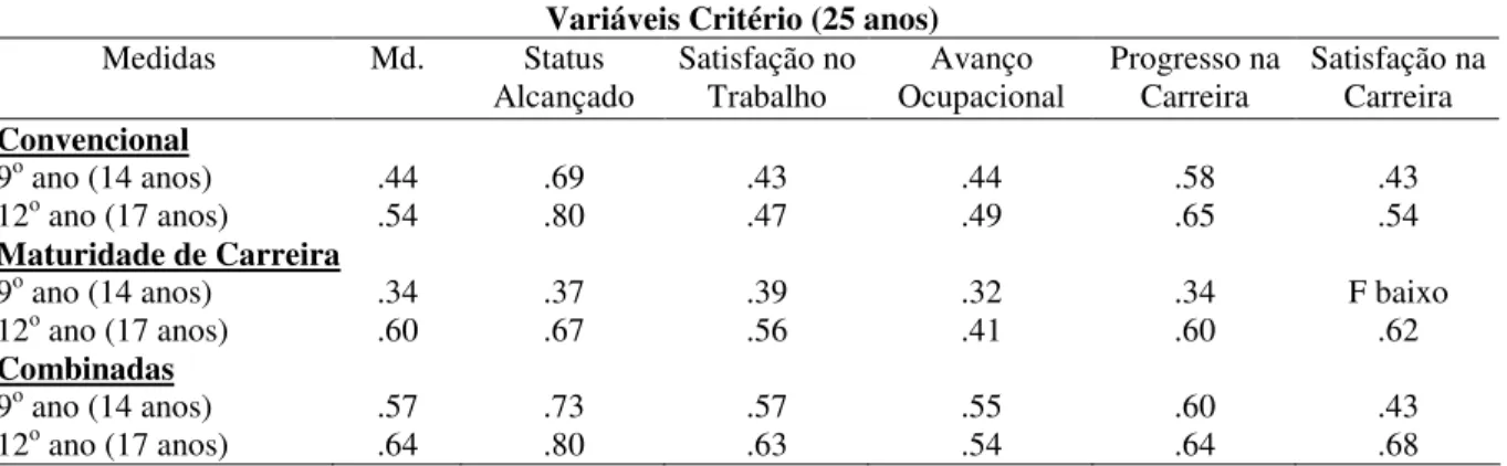 Tabela 1 - Validade Preditiva (9 o  e 12 o  ano) do status e desenvolvimento aos 25 anos 