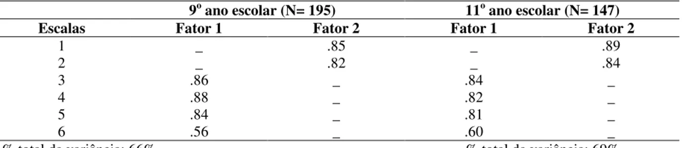 Tabela 2 - Análise fatorial das escalas da versão III do CDI (Super &amp;Thompson, 1979, p.9) 