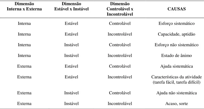 Tabela 6 - Dimensões causais e causas explicativas do sucesso e fracasso 