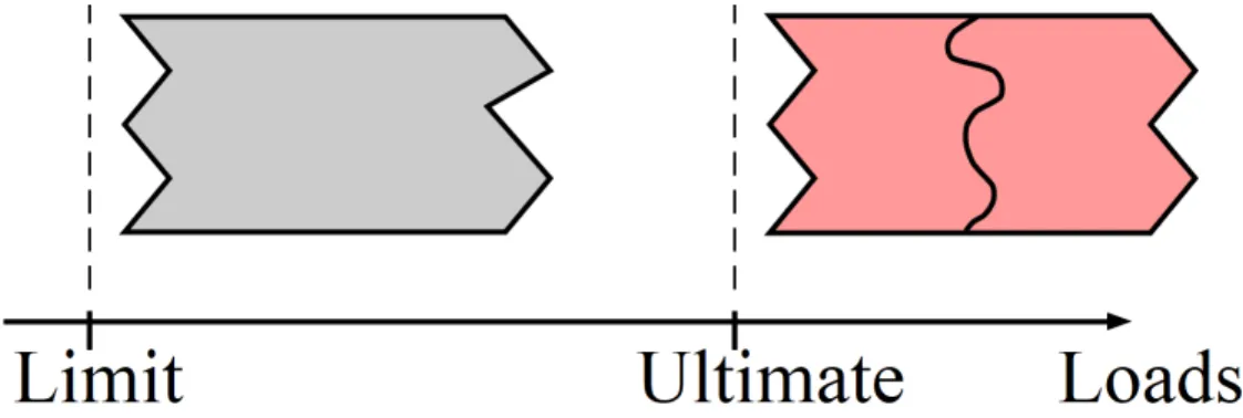 Figure 2.1: Visual representation of the definition of limit and ultimate loads