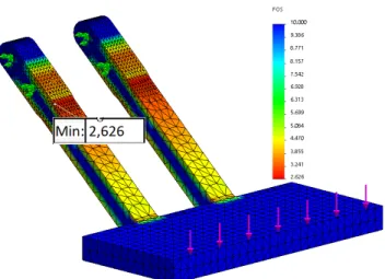 Figure 4.6: Factor of Safety distribution on the Figure 4.2a Model