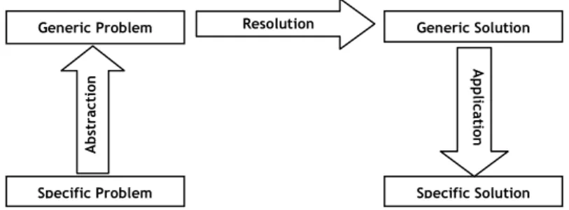 Figure 2 - General Problem Solving Process. Source: [12] 