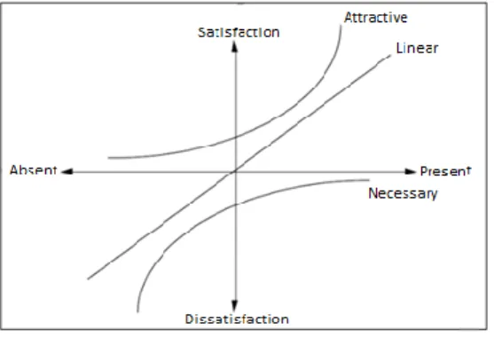 Figure 3 shows the impact of the three main attributes of the Kano model. 