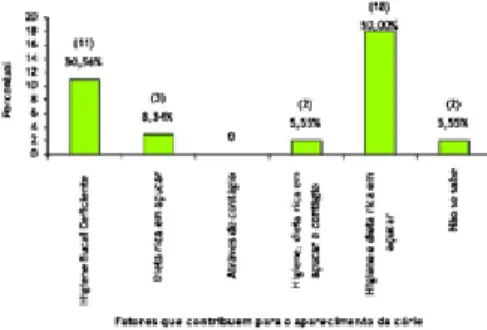 Figura 2: Número e percentual de gestantes do bairro Pe. Palhano quanto  ao conhecimento sobre  o potencial de transmissão  da doença  cárie
