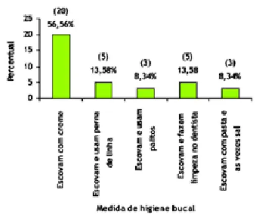 Figura 5: Número e percentual de gestantes em  relação  à  medida  de  higiene  bucal  que  utiliza