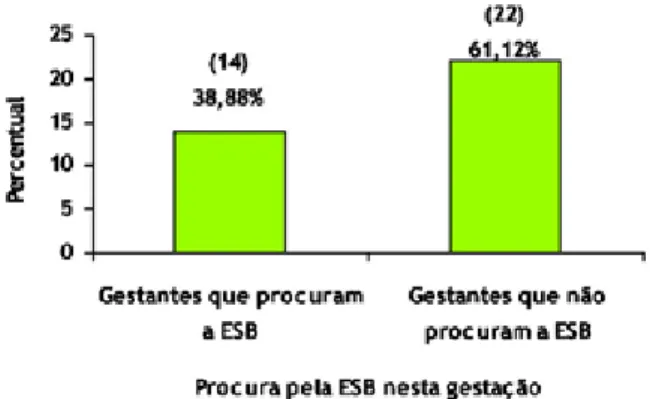 Figura 6: Número e percentual de gestantes do Bairro Pe. Palhano  quanto à procura pela ESB nesta gestação