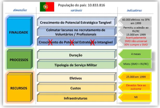 Figura 8 – Modelo de SMO existente em Portugal até 1999 