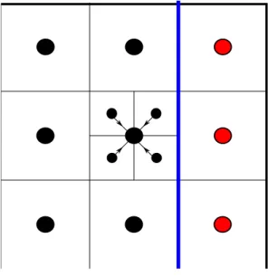 Figura 3.19: Representa¸c˜ao esquem´atica bidimensional do processo de restri¸c˜ao para dois subdom´ınios, separados por uma linha vertical.