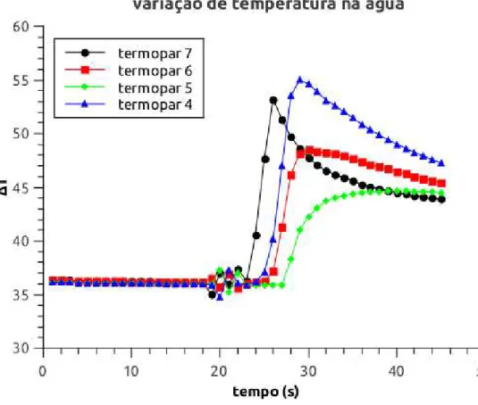 Figura 6.3 – Gr´aﬁco da varia¸c˜ao de temperatura na ´agua.