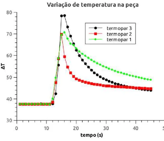 Figura 6.7 – Gr´aﬁco da varia¸c˜ao de temperatura na pe¸ca de ferro fundido cinzento.