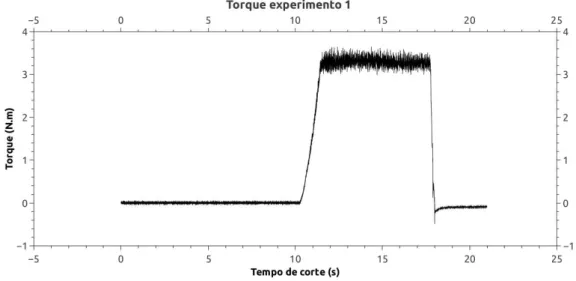 Figura 6.20 – Gr´aﬁco com a varia¸c˜ao do torque para o primeiro experimento.