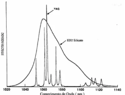 Figura 2.8: Espectro de luminescência do cristal YAG e do vidro silicato dopados com Neodímio [24].