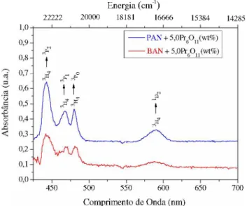 Figura 4.10:  Espectro  de  Absorbância obtidos  à temperatura ambiente  (300K)  para a  amostra vítrea PAN e BAN  dopadas com 5,0 (wt%) de Pr 6 On.