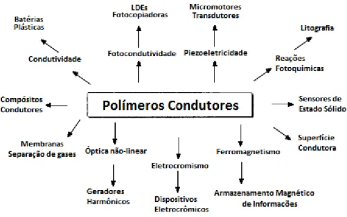 Figura 7: Esquema mostrando várias aplicações conhecidas e propostas para polímeros  condutores, em função das suas propriedades