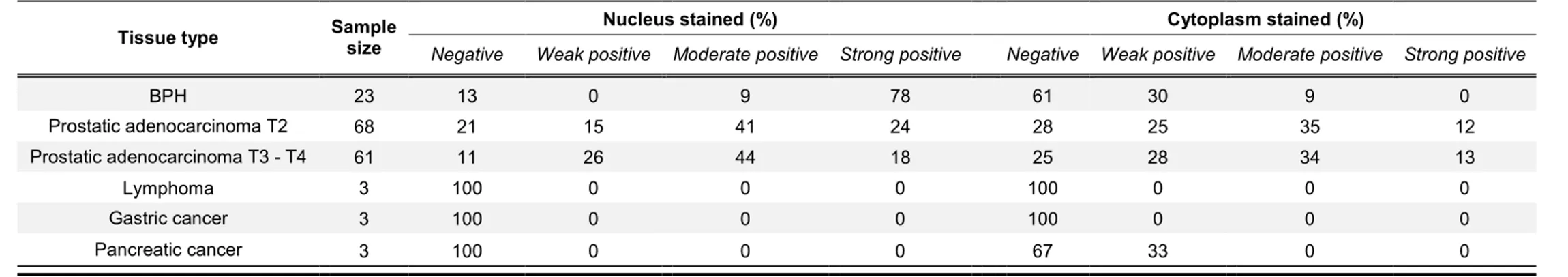 Table 3. Summary of tissue stained with CG3 aptamer 
