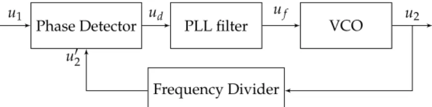 Figure 3. Typical PLL blocks diagram.