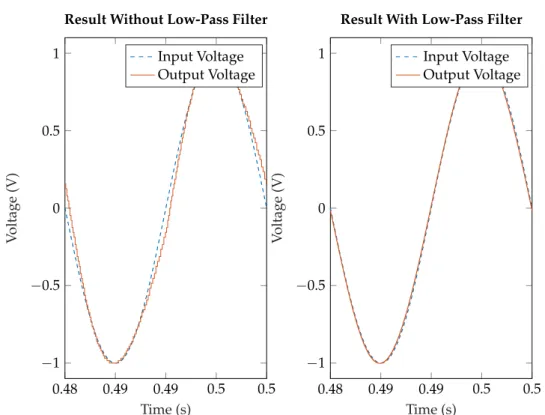 Figure 8. Results for a 50 Hz sinusoidal input waveform (the input voltage showed represents the grid voltage, the PLL see an square waveform in the input)