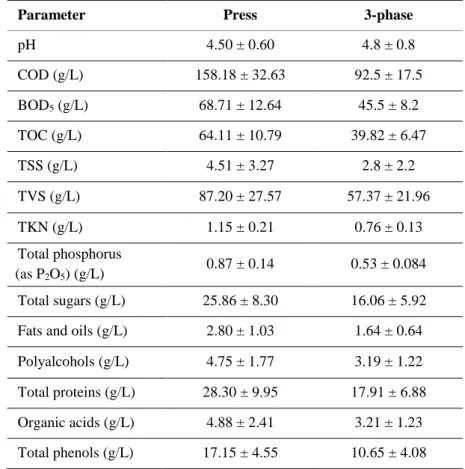 Table 1.1- OMW characteristics (from Vlyssides et al. [9] ). 