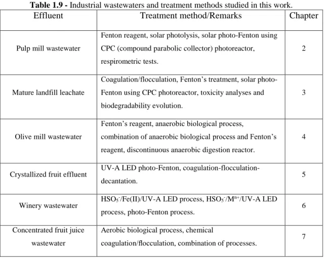 Table 1.9 - Industrial wastewaters and treatment methods studied in this work. 