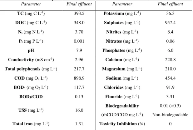 Table 2.1 - Physical-chemical characteristics of the WTP final effluent. 