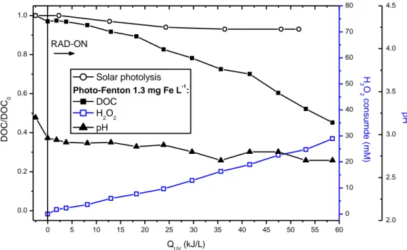 Figure 2.2 - PMW final effluent treated by solar photolysis and photo-Fenton with 1.3 mg Fe  L -1 
