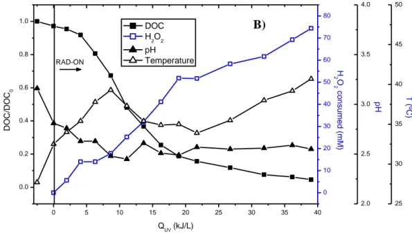 Figure 2.3 - Solar photo-Fenton experiments performed with a) 5 mg L -1  and b) 10 mgFe L -1 