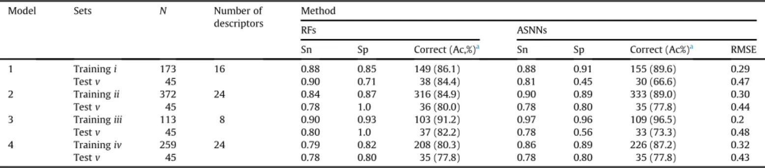 Table 2 shows the results for the best found MLR models. The 82 initial compounds were divided in two sets: a training set of 62 compounds and a test set of 20 compounds ( w a 75%:25% splitting, well within recommended limits)